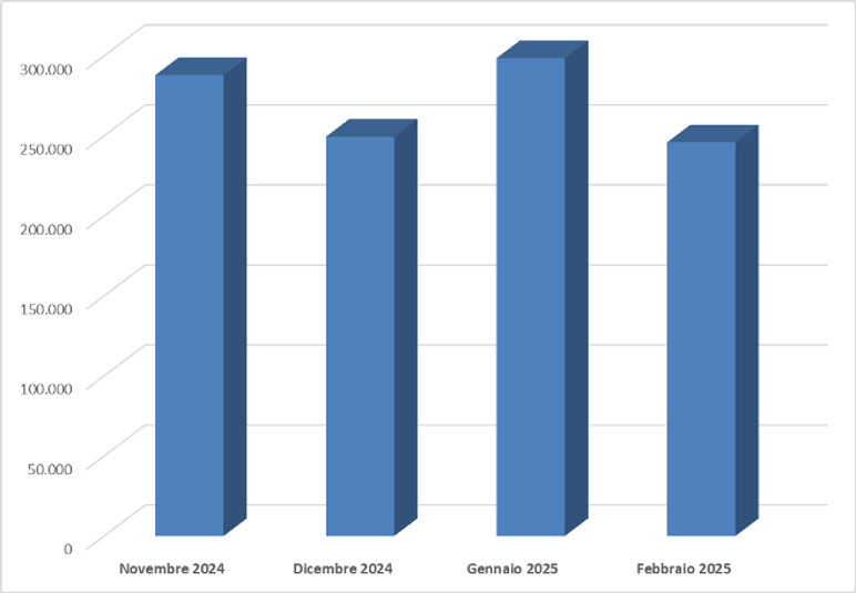 Utenti unici - da novembre 2024 a marzo 2025